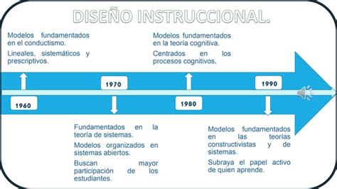 Linea Del Tiempo Diseño Instruccional Ppt