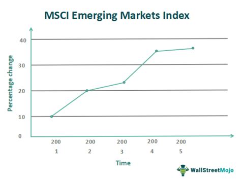 MSCI Emerging Markets Index - What Is It, Chart, Composition