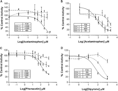 Cox 3 A Cyclooxygenase 1 Variant Inhibited By Acetaminophen And Other