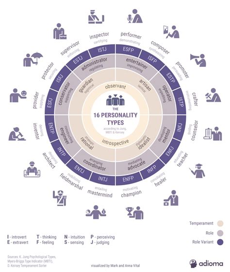 This Infographic Shows 16 Personality Types According To Myersbriggs