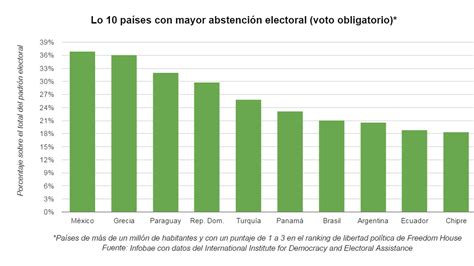 Los 10 Países Del Mundo En Los Que Menos Gente Va A Votar Infobae