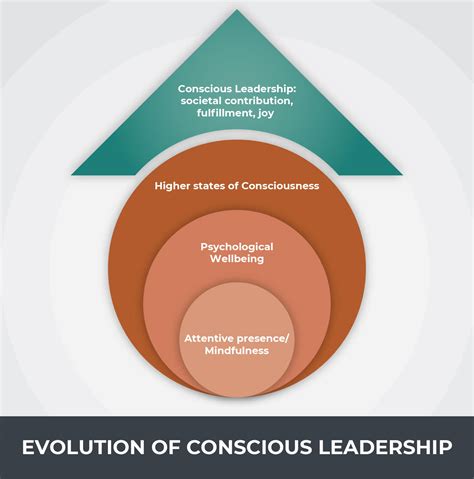 Mindful Or Conscious Leadership