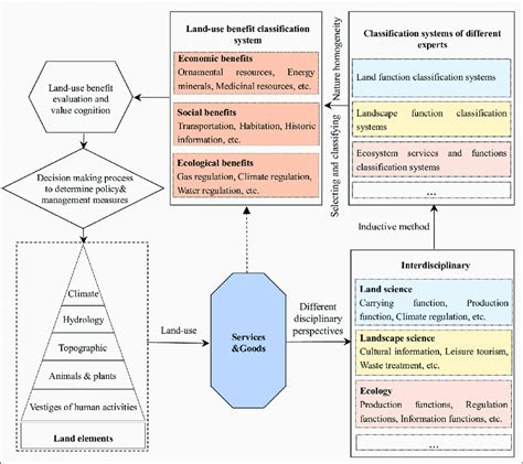 Construction Framework Of The Land Use Benefit Classification System Download Scientific