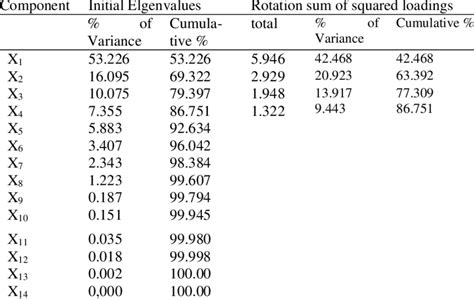 Extraction Method Principal Component Analysis Download Scientific Diagram