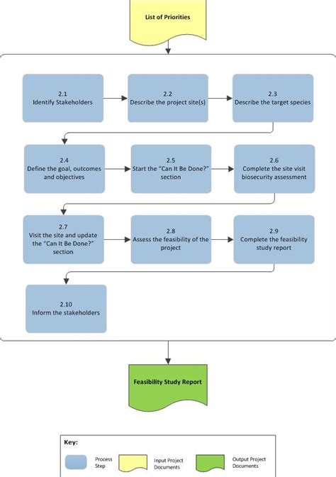 2. Feasibility Study > Diagram