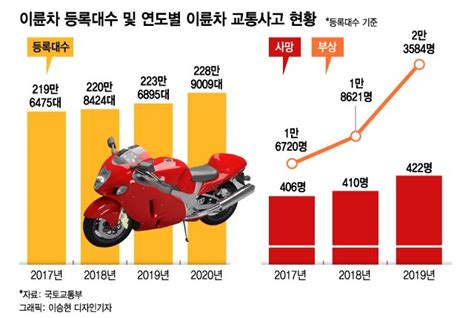 시간 쫓기는 배달 라이더 사고 데이터 기반 알림으로 막는다 머니투데이