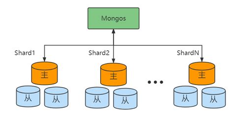 Mongodb分片集群机制和原理mongodb分片集群原理 Csdn博客