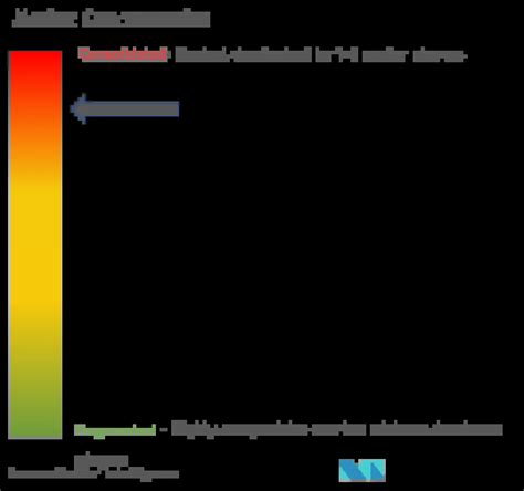 Analyse de la taille et de la part du marché du pétrole et du gaz en