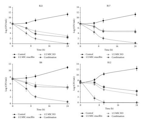 Time Kill Curves Of Strains After Treatment With Mic Of Oxacillin