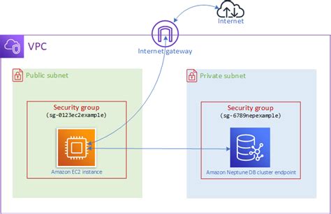 동일한 VPC의 Amazon EC2 인스턴스에서 Neptune DB 클러스터에 연결 Amazon Neptune