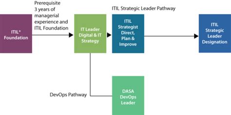 Itil® 4 Strategic Leader Itpreneurs