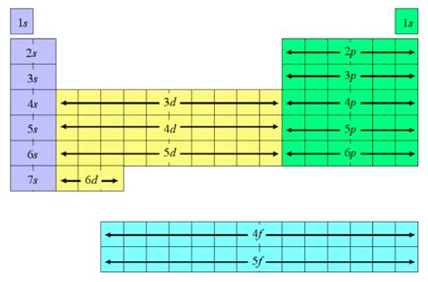 Ms Rs Chem Corner The Atom The Periodic Table And Electron Configuration