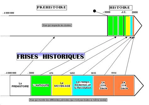 Utiliser Une Frise Vierge En Histoire La Classe À Vefa dedans Frise