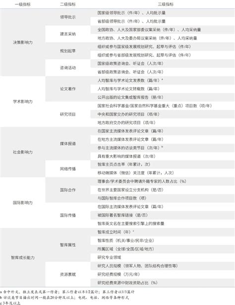 中国特色新型智库发展趋势及存在的问题【能源产业链资源对接平台】