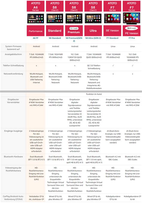 ATOTO A6 PF 7 Zoll Doppel 2DIN Autoradio Mit CarPlay Android Auto Dual