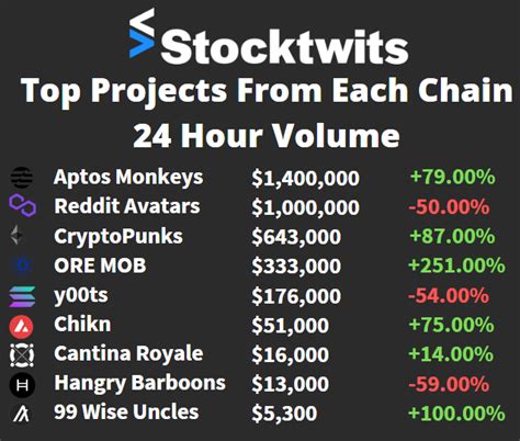 Stocktwits NFTs On Twitter Top NFT Projects From Each Blockchain Are