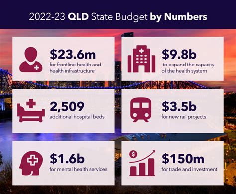 2022 23 New South Wales And Queensland State Budget Sec Newgate Australia