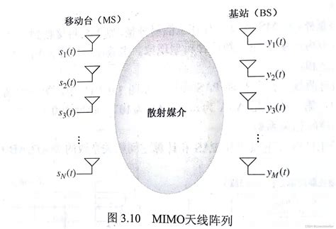 Mimo Ofdm无线通信技术及matlab实现（3）mimo信道模型mimo Ofdm无线通信技术及其matlab仿真 Csdn博客