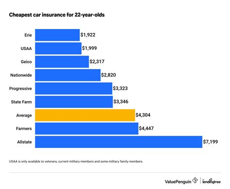 Average Car Insurance For 22 Year Old Life Insurance Quotes