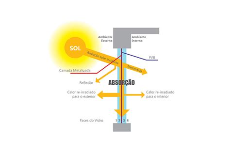 Entenda De Uma Vez Por Todas Os Benefícios Do Vidro Refletivo