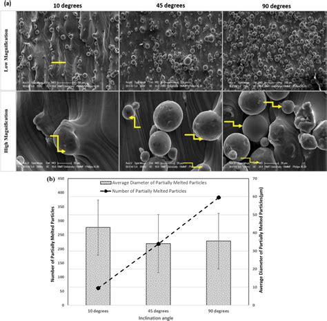 A Sem Micrographs Showing The Surface Morphology Of Slm Prepared