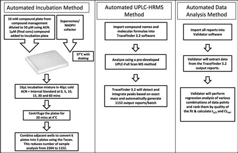 Workflow Schematic For The Highthroughput Metabolic Stability Assay