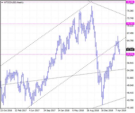 Cme Nymex Cl Wti Crude Oil Prices Forecast 599 7075 Commodity Trading Today