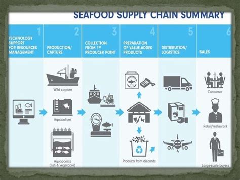 Walmart sustainability strategy inventory management in the seafood s…