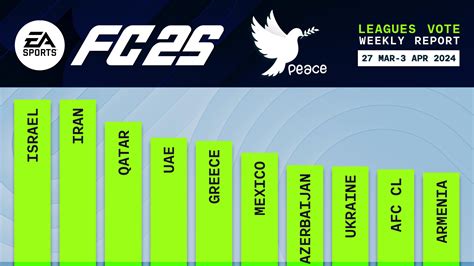 FC 25 Leagues Voting Poll Report – 3 Apr – FIFPlay