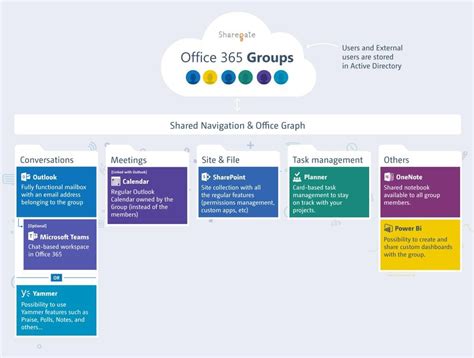 Office 365 Groups And Microsoft Teams Esoftware Associates Inc