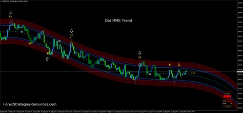 Dot Mms Trend Forex Strategies Forex Resources Forex Trading Free