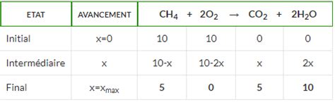 Chimie Au Lyc E Dresser Un Tableau D Avancement Cours Thierry