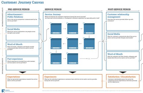 Customer Journey Map Template Canva - Portal Tutorials