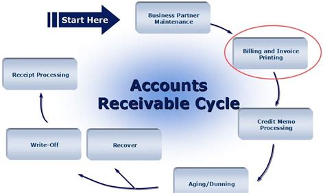 Learn Accounting Online Accounts Receivable Accounting Basics