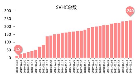 Svhcreach高关注物质专题介绍 附最新240项清单下载 南京瑞旭值得您信任的全球环境法规咨询及合规专家