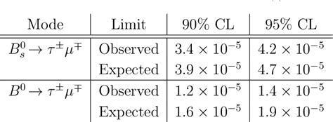 Figure 1 from Search for the Lepton Flavor Violating Decays B s 0 τ