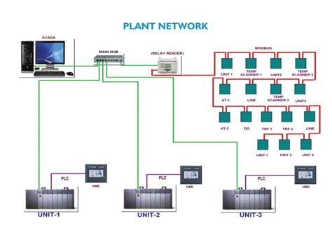 Abm Energo Products Scada Supervisory Control And Data Acquisition