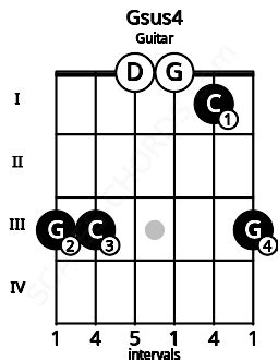 Gsus4 Guitar Chord | G suspended fourth | Scales-Chords