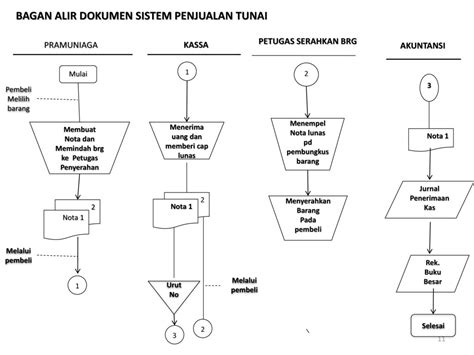 Flowchart Prosedur Penjualan Tunai Dunia Belajar