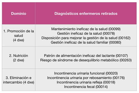 El Diagnóstico Enfermero Clasificación De Nanda I 2021 2023