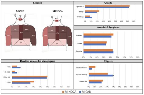 Jcm Free Full Text Do Chest Pain Characteristics In Patients With Acute Myocardial