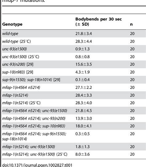 Table From The Caenorhabditis Elegans Gene Mfap Encodes A Nuclear