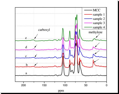 Cnmr Curves Of Unmodified Cellulose Spectrum A And Succinylated