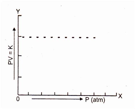 Boyle’s Law | Chemistry Skills