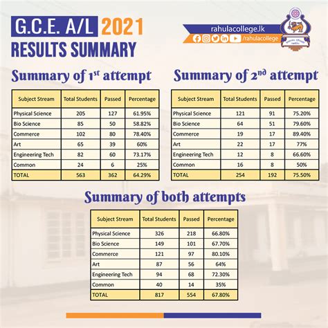 අපොස උසස් පෙළ 2021 ප්‍රතිඵල සාරාංශ ය රාහුල විද්‍යාලය