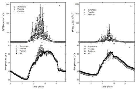 Physiological Responses of Species to Microclimate Help explain