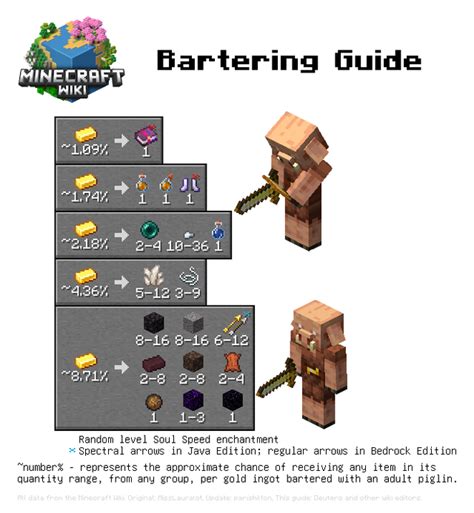 Bartering – Minecraft Wiki