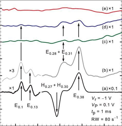 Dlts Spectra Recorded After Electron Beam Deposition Of Pt Schottky