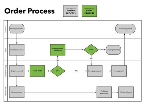 Swim Lane Diagram Examples