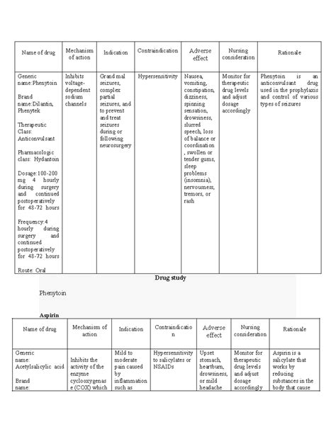 Ncp Drug Study And Fdar Name Of Drug Mechanism Of Action Indication